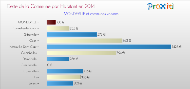 Dette par habitant de la commune en 2014 pour MONDEVILLE et les communes proches Comparaison de la dette par habitant de la commune en 2014 pour MONDEVILLE et les communes voisines