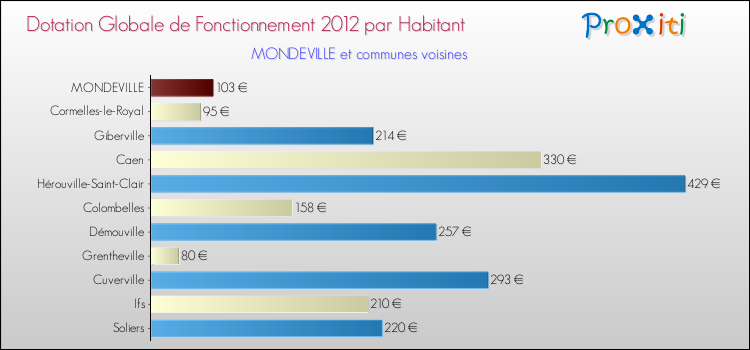 Montant des dotations globales de fonctionnement DGF par Habitant pour MONDEVILLE et les communes proches Comparaison des des dotations globales de fonctionnement DGF par habitant pour MONDEVILLE et les communes voisines
