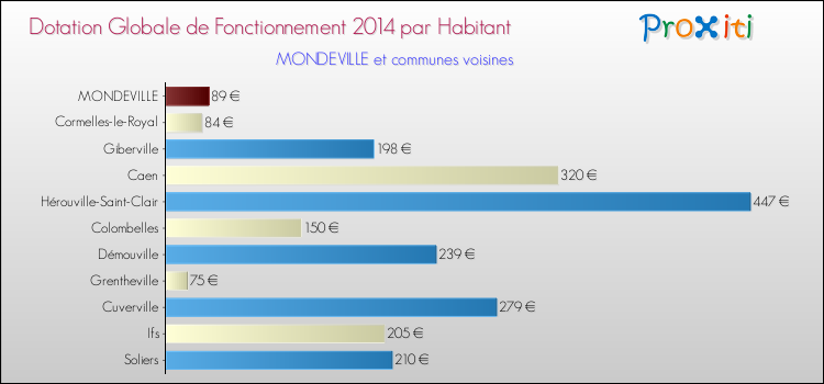 Montant des dotations globales de fonctionnement DGF par Habitant pour MONDEVILLE et les communes proches en 2014. Comparaison des des dotations globales de fonctionnement DGF par habitant pour MONDEVILLE et les communes voisines en 2014.