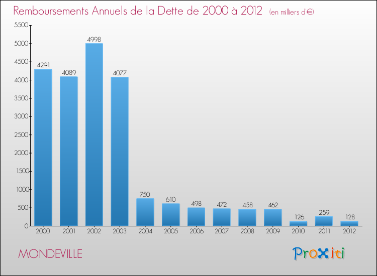 Evolution de l'annuité de la dette pour la commune de MONDEVILLE de 2000 à 2012 Annuités de la dette pour MONDEVILLE de 2000 à 2012