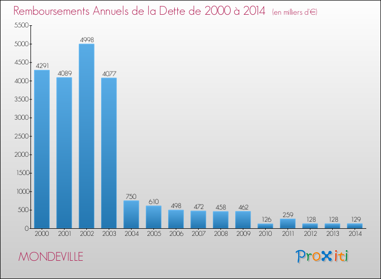 Evolution de l'annuité de la dette pour la commune de MONDEVILLE de 2000 à 2014 Annuités de la dette pour MONDEVILLE de 2000 à 2014