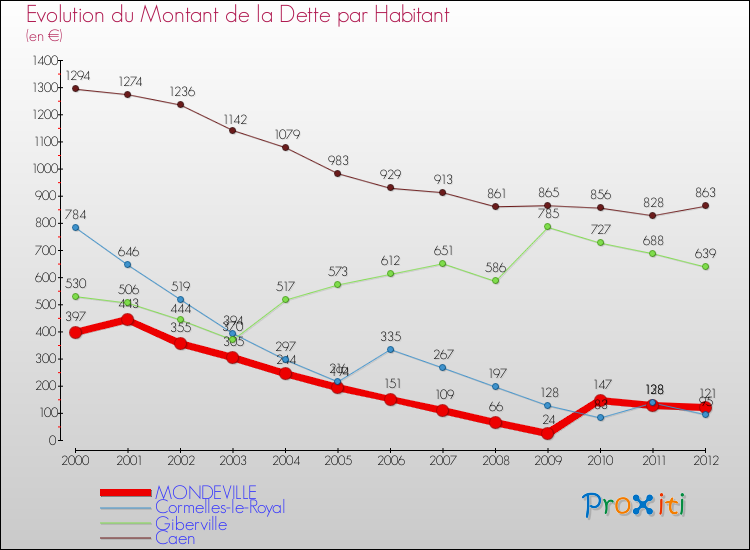 Evolution de la dette par habitant pour la commune de MONDEVILLE et les communes proches de 2000 à 2012 Comparaison de la dette par habitant pour MONDEVILLE et les communes voisines de 2000 à 2012