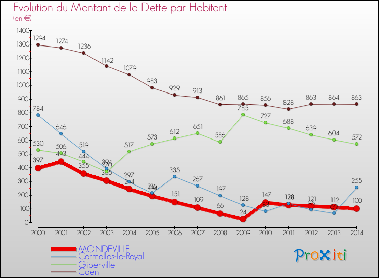 Evolution de la dette par habitant pour la commune de MONDEVILLE et les communes proches de 2000 à 2014 Comparaison de la dette par habitant pour MONDEVILLE et les communes voisines de 2000 à 2014