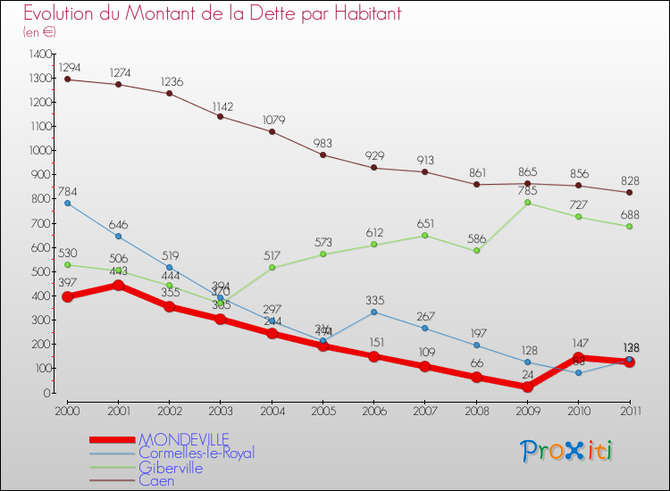 Evolution de la dette par habitant pour la commune de MONDEVILLE et les communes proches Comparaison de la dette par habitant pour MONDEVILLE et les communes voisines