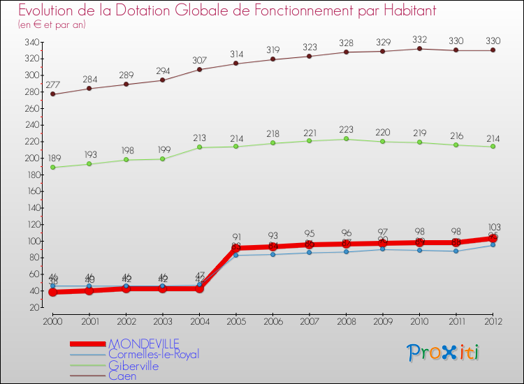 Evolution et montant de la dotation globale de fonctionnement par Habitant pour MONDEVILLE et les communes proches Comparaison des dotations globales de fonctionnement par habitant pour MONDEVILLE et les communes voisines