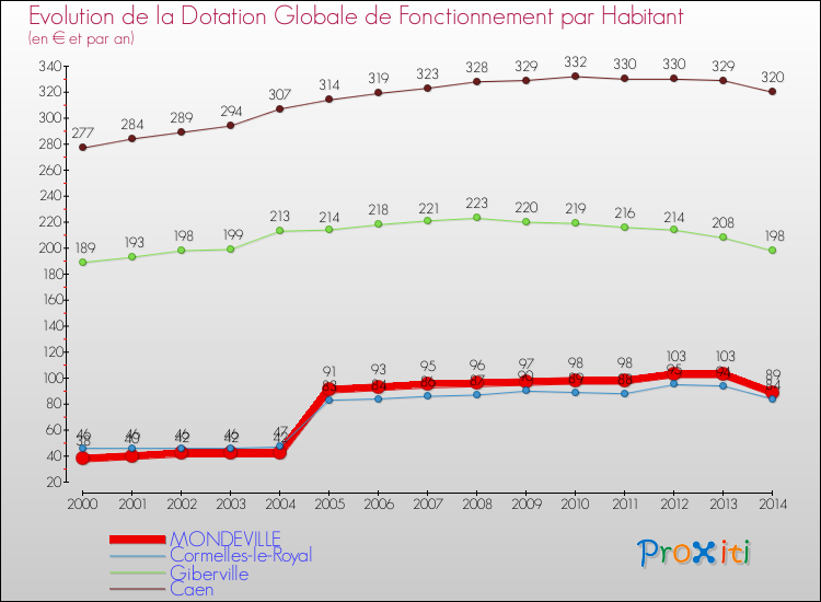 Evolution et montant de la dotation globale de fonctionnement par Habitant pour MONDEVILLE et les communes proches de 2000 à 2014. Comparaison des dotations globales de fonctionnement par habitant pour MONDEVILLE et les communes voisines de 2000 à 2014.
