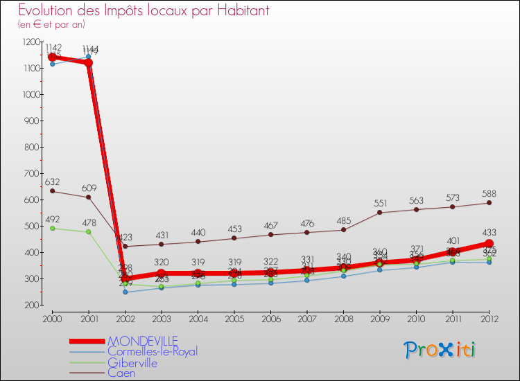 Evolution et montant des impôts locaux par Habitant pour MONDEVILLE et les communes proches Comparaison des impôts locaux par habitant pour MONDEVILLE et les communes voisines