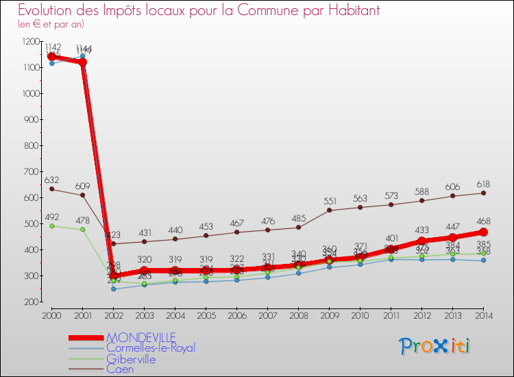 Evolution et montant des impôts locaux par Habitant pour MONDEVILLE et les communes proches de 2000 à 2014 Comparaison des impôts locaux par habitant pour MONDEVILLE et les communes voisines de 2000 à 2014