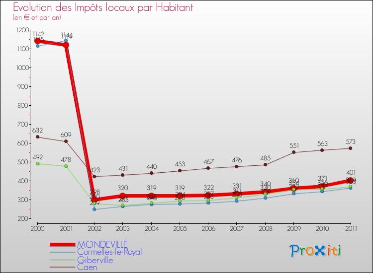 Evolution et montant des impôts locaux par Habitant pour MONDEVILLE et les communes proches Comparaison des impôts locaux par habitant pour MONDEVILLE et les communes voisines