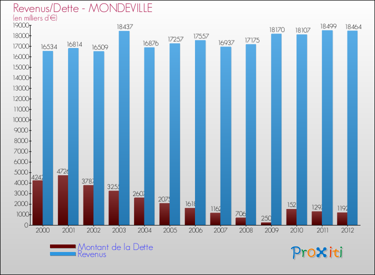 Evolution comparée de la dette et des revenus pour la commune de MONDEVILLE de 2000 à 2012 Comparaison de la dette et des revenus pour MONDEVILLE de 2000 à 2012