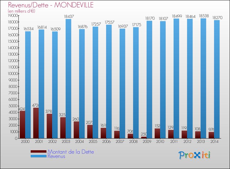 Evolution comparée de la dette et des revenus pour la commune de MONDEVILLE de 2000 à 2014 Comparaison de la dette et des revenus pour MONDEVILLE de 2000 à 2014