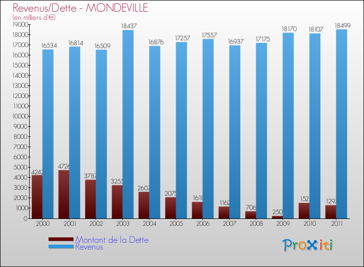 Evolution comparée de la dette et des revenus pour la commune de MONDEVILLE de 2000 à 2011 Comparaison de la dette et des revenus pour MONDEVILLE de 2000 à 2011