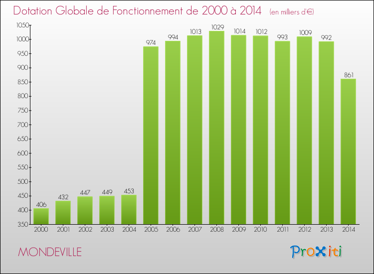 Evolution du montant de la Dotation Globale de Fonctionnement pour la commune de MONDEVILLE de 2000 à 2014 Evolution du montant de la Dotation Globale de Fonctionnement pour MONDEVILLE de 2000 à 2014