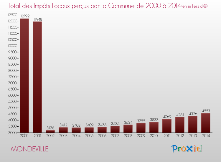 Evolution des Impôts Locaux pour la commune de MONDEVILLE de 2000 à 2014 Evolution des Impôts Locaux pour MONDEVILLE de 2000 à 2014
