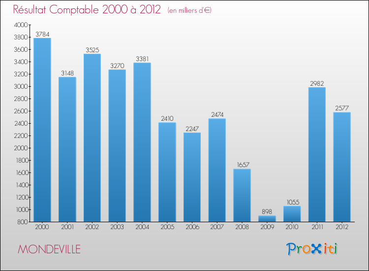 Evolution du résultat comptable pour la commune de MONDEVILLE de 2000 à 2012 Evolution du résultat comptable pour MONDEVILLE de 2000 à 2012