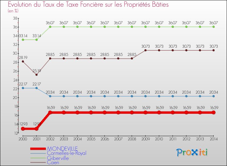 Evolution du taux de la taxe foncière sur le bati pour MONDEVILLE et les communes proches de 2000 à 2014 Comparaison des taux de taxe foncière sur le bati pour MONDEVILLE et les communes voisines de 2000 à 2014