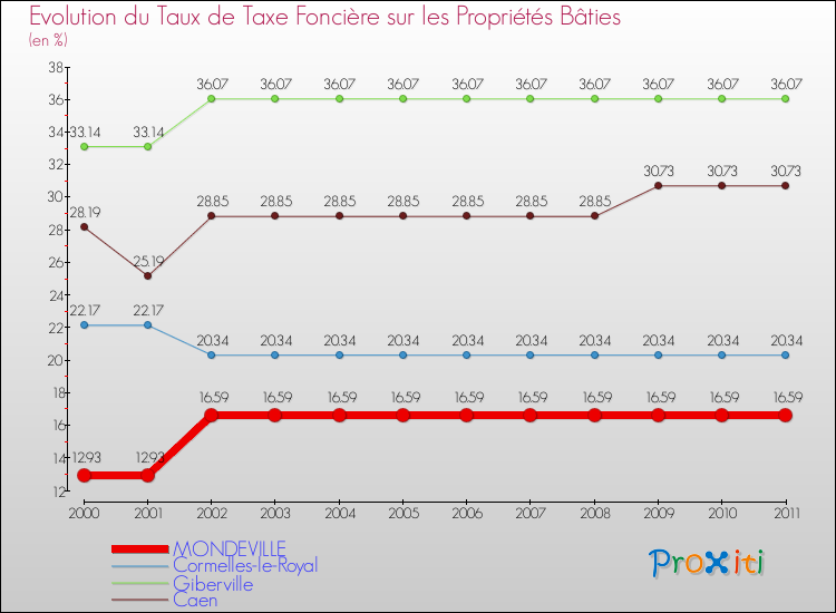 Evolution du taux de la taxe foncière sur le bati pour MONDEVILLE et les communes proches Comparaison des taux de taxe foncière sur le bati pour MONDEVILLE et les communes voisines