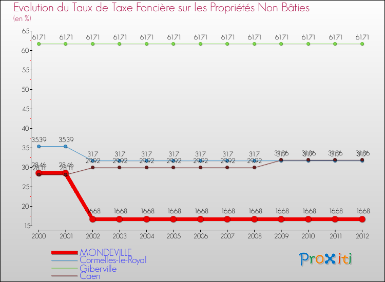 Evolution du taux de la taxe foncière sur les immeubles et terrains non batis pour MONDEVILLE et les communes proches de 2000 à 2012 Comparaison des taux de la taxe foncière sur les immeubles et terrains non batis pour MONDEVILLE et les communes voisines de 2000 à 2012