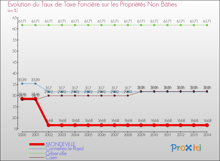 Evolution du taux de la taxe foncière sur les immeubles et terrains non batis pour MONDEVILLE et les communes proches de 2000 à 2014 Comparaison des taux de la taxe foncière sur les immeubles et terrains non batis pour MONDEVILLE et les communes voisines de 2000 à 2014