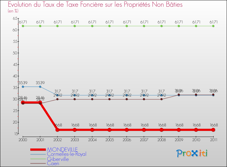 Evolution du taux de la taxe foncière sur les immeubles et terrains non batis pour MONDEVILLE et les communes proches Comparaison des taux de la taxe foncière sur les immeubles et terrains non batis pour MONDEVILLE et les communes voisines