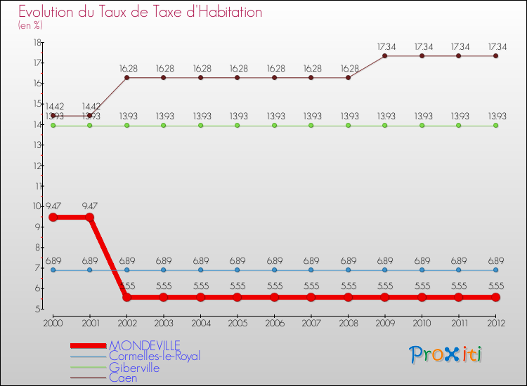 Evolution du taux de la taxe d'habitation pour MONDEVILLE et les communes proches Comparaison des taux de la taxe d'habitation pour MONDEVILLE et les communes voisines