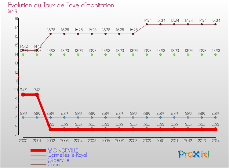 Evolution du taux de la taxe d'habitation pour MONDEVILLE et les communes proches de 2000 à 2014 Comparaison des taux de la taxe d'habitation pour MONDEVILLE et les communes voisines de 2000 à 2014