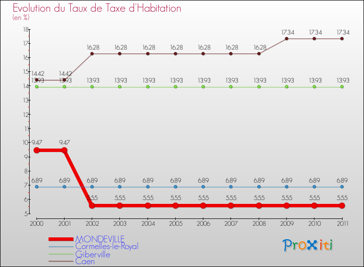 Evolution du taux de la taxe d'habitation pour MONDEVILLE et les communes proches Comparaison des taux de la taxe d'habitation pour MONDEVILLE et les communes voisines