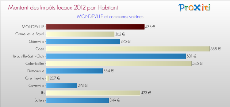 Montant des impôts locaux par Habitant pour MONDEVILLE et les communes proches Comparaison des impôts locaux par habitant pour MONDEVILLE et les communes voisines