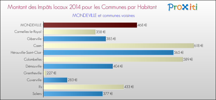 Montant des impôts locaux par Habitant pour MONDEVILLE et les communes proches en 2014 Comparaison des impôts locaux par habitant pour MONDEVILLE et les communes voisines en 2014