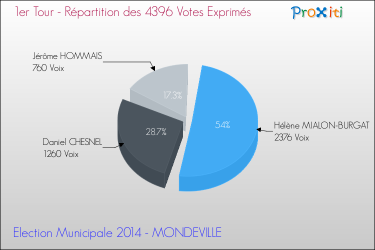 Répartition des votes exprimés au 1er Tour des Elections Municipales 2014 de la commune de MONDEVILLE Elections Municipales 2014 - Répartition des votes exprimés au 1er Tour pour la commune de MONDEVILLE
