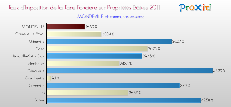 Taux d'imposition de la taxe foncière sur le bati 2011 pour MONDEVILLE et les communes proches Comparaison des taux d'imposition de la taxe foncière sur le bati 2011 pour MONDEVILLE et les communes voisines