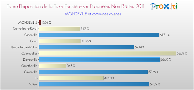Taux d'imposition de la taxe foncière sur les immeubles et terrains non batis 2011 pour MONDEVILLE et les communes proches Comparaison des taux d'imposition de la taxe foncière sur les immeubles et terrains non batis 2011 pour MONDEVILLE et les communes voisines