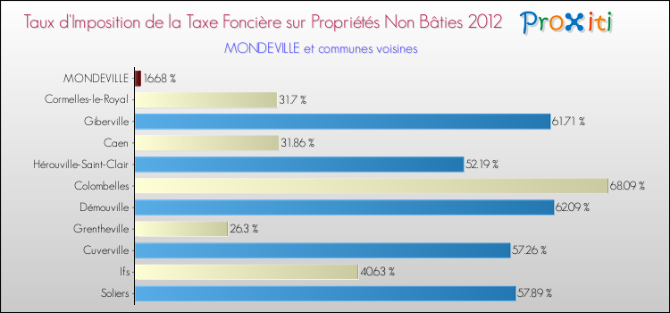 Taux d'imposition de la taxe foncière sur les immeubles et terrains non batis 2012 pour MONDEVILLE et les communes proches Comparaison des taux d'imposition de la taxe foncière sur les immeubles et terrains non batis 2012 pour MONDEVILLE et les communes voisines