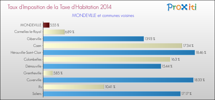 Taux d'imposition de la taxe d'habitation 2014 pour MONDEVILLE et les communes proches Comparaison des taux d'imposition de la taxe d'habitation 2014 pour MONDEVILLE et les communes voisines