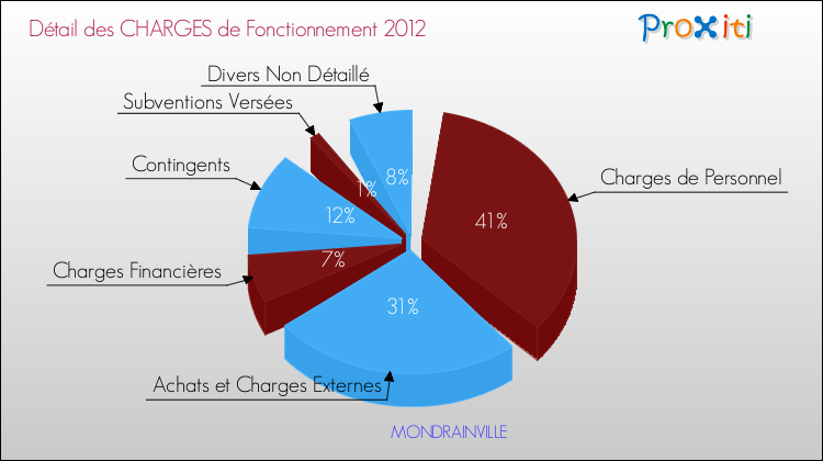 Décomposition des Charges de Fonctionnement 2012 de la commune de MONDRAINVILLE Charges de Fonctionnement 2012 pour la commune de MONDRAINVILLE