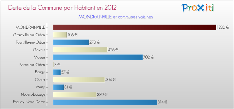 Dette par habitant de la commune en 2012 pour MONDRAINVILLE et les communes proches Comparaison de la dette par habitant de la commune en 2012 pour MONDRAINVILLE et les communes voisines