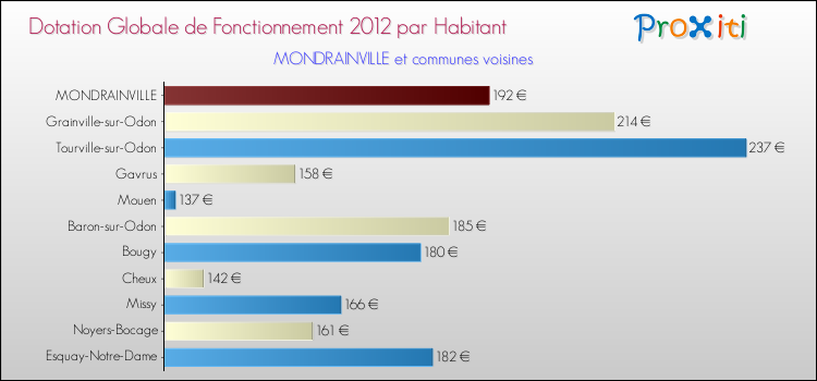 Montant des dotations globales de fonctionnement DGF par Habitant pour MONDRAINVILLE et les communes proches Comparaison des des dotations globales de fonctionnement DGF par habitant pour MONDRAINVILLE et les communes voisines
