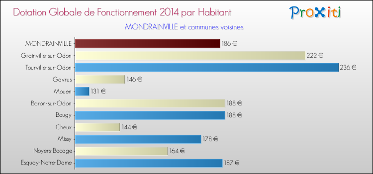 Montant des dotations globales de fonctionnement DGF par Habitant pour MONDRAINVILLE et les communes proches en 2014. Comparaison des des dotations globales de fonctionnement DGF par habitant pour MONDRAINVILLE et les communes voisines en 2014.