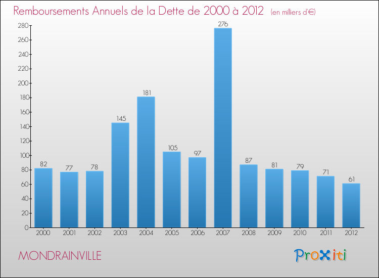 Evolution de l'annuité de la dette pour la commune de MONDRAINVILLE de 2000 à 2012 Annuités de la dette pour MONDRAINVILLE de 2000 à 2012