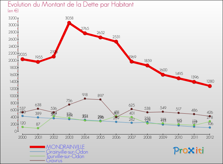 Evolution de la dette par habitant pour la commune de MONDRAINVILLE et les communes proches de 2000 à 2012 Comparaison de la dette par habitant pour MONDRAINVILLE et les communes voisines de 2000 à 2012