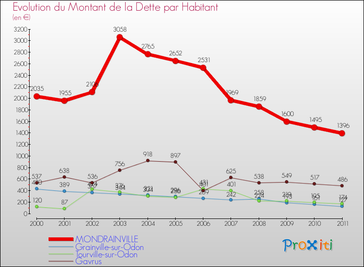 Evolution de la dette par habitant pour la commune de MONDRAINVILLE et les communes proches Comparaison de la dette par habitant pour MONDRAINVILLE et les communes voisines