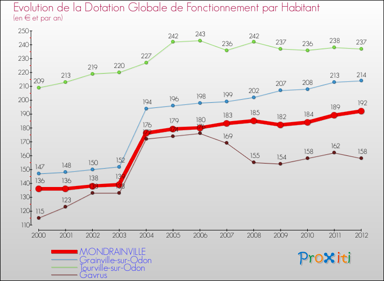 Evolution et montant de la dotation globale de fonctionnement par Habitant pour MONDRAINVILLE et les communes proches Comparaison des dotations globales de fonctionnement par habitant pour MONDRAINVILLE et les communes voisines