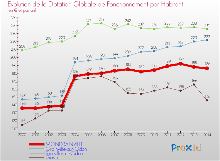 Evolution et montant de la dotation globale de fonctionnement par Habitant pour MONDRAINVILLE et les communes proches de 2000 à 2014. Comparaison des dotations globales de fonctionnement par habitant pour MONDRAINVILLE et les communes voisines de 2000 à 2014.