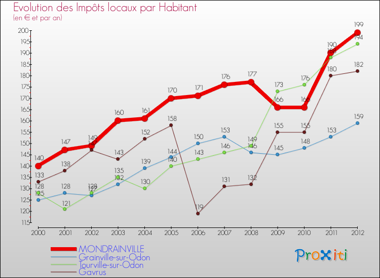Evolution et montant des impôts locaux par Habitant pour MONDRAINVILLE et les communes proches Comparaison des impôts locaux par habitant pour MONDRAINVILLE et les communes voisines