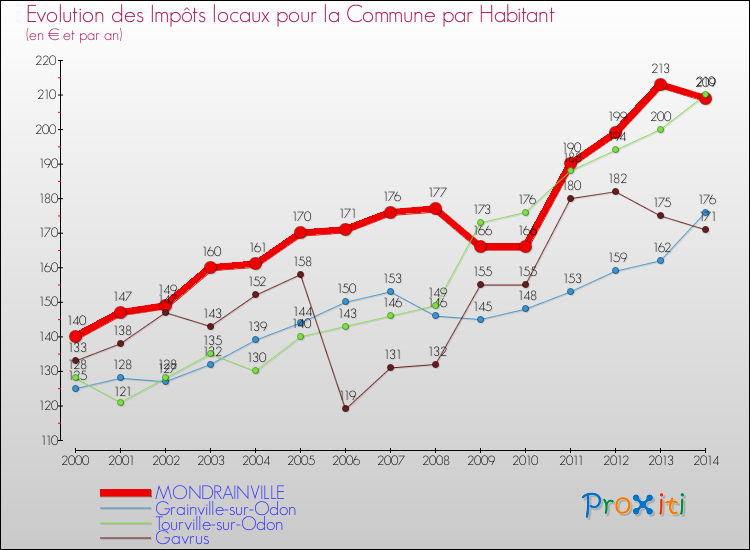 Evolution et montant des impôts locaux par Habitant pour MONDRAINVILLE et les communes proches de 2000 à 2014 Comparaison des impôts locaux par habitant pour MONDRAINVILLE et les communes voisines de 2000 à 2014