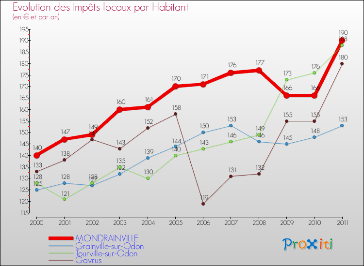 Evolution et montant des impôts locaux par Habitant pour MONDRAINVILLE et les communes proches Comparaison des impôts locaux par habitant pour MONDRAINVILLE et les communes voisines