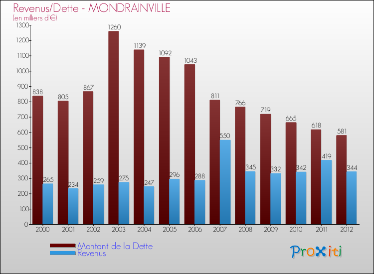 Evolution comparée de la dette et des revenus pour la commune de MONDRAINVILLE de 2000 à 2012 Comparaison de la dette et des revenus pour MONDRAINVILLE de 2000 à 2012