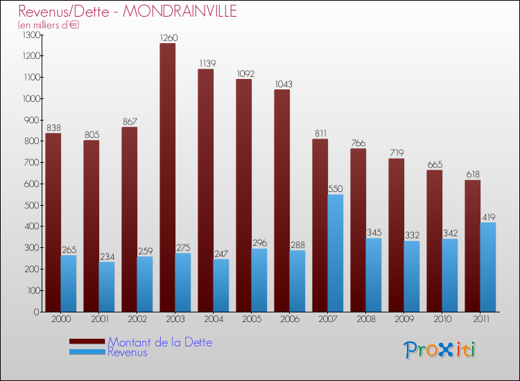 Evolution comparée de la dette et des revenus pour la commune de MONDRAINVILLE de 2000 à 2011 Comparaison de la dette et des revenus pour MONDRAINVILLE de 2000 à 2011