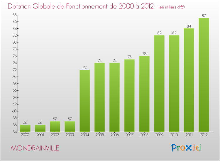 Evolution du montant de la Dotation Globale de Fonctionnement pour la commune de MONDRAINVILLE de 2000 à 2012 Evolution du montant de la Dotation Globale de Fonctionnement pour MONDRAINVILLE de 2000 à 2012