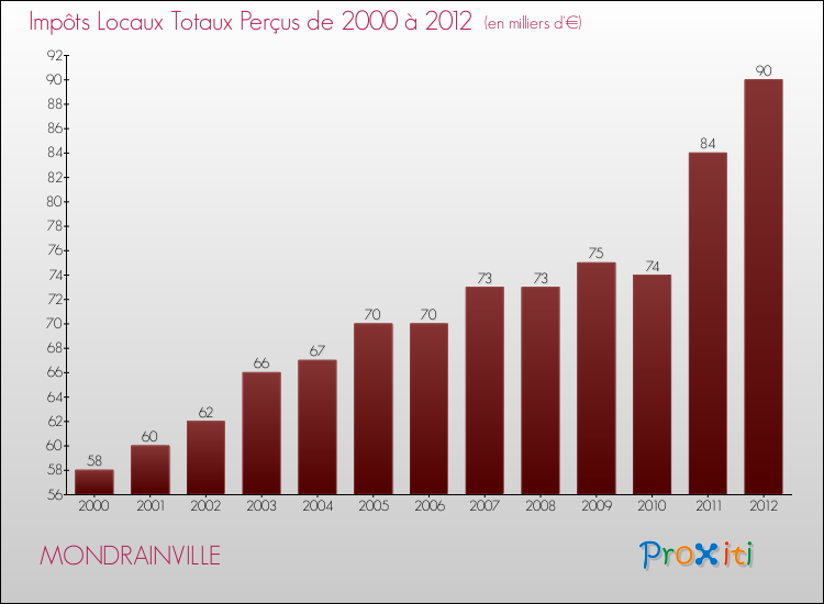 Evolution des Impôts Locaux pour la commune de MONDRAINVILLE de 2000 à 2012 Evolution des Impôts Locaux pour MONDRAINVILLE de 2000 à 2012